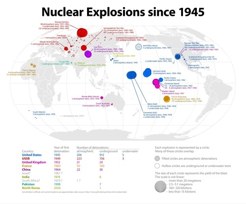 nuclear tests